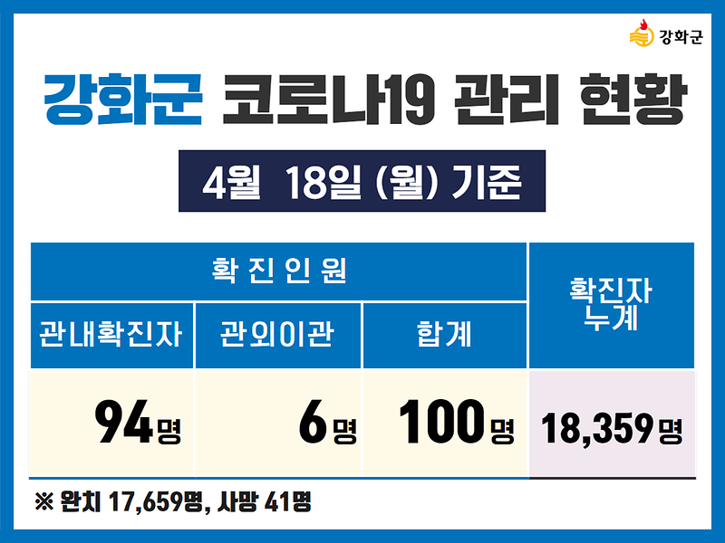 4/18(월) 기준 강화군 코로나19 관리현황을 알려드립니다. 사진